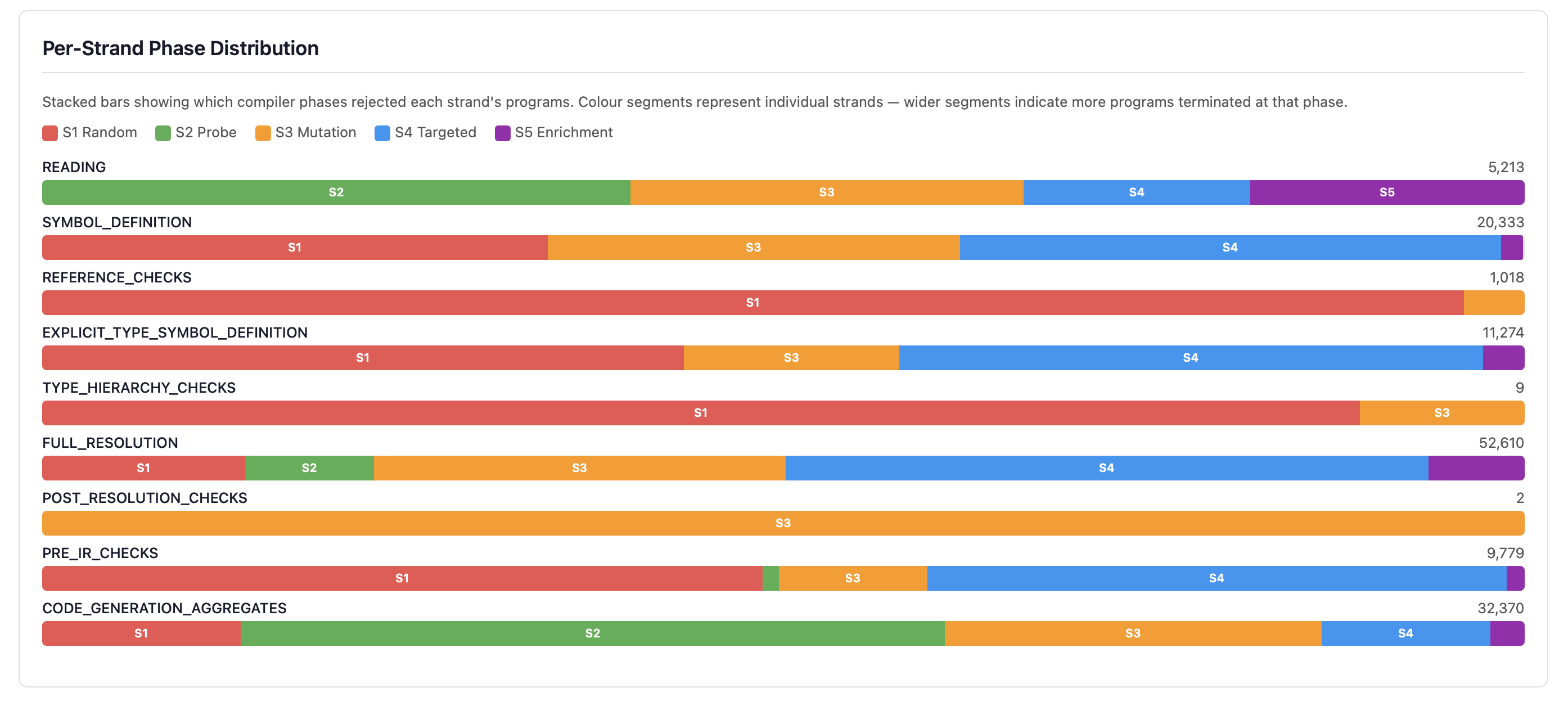 Per-strand phase distribution showing stacked bars coloured by strand at each compiler phase