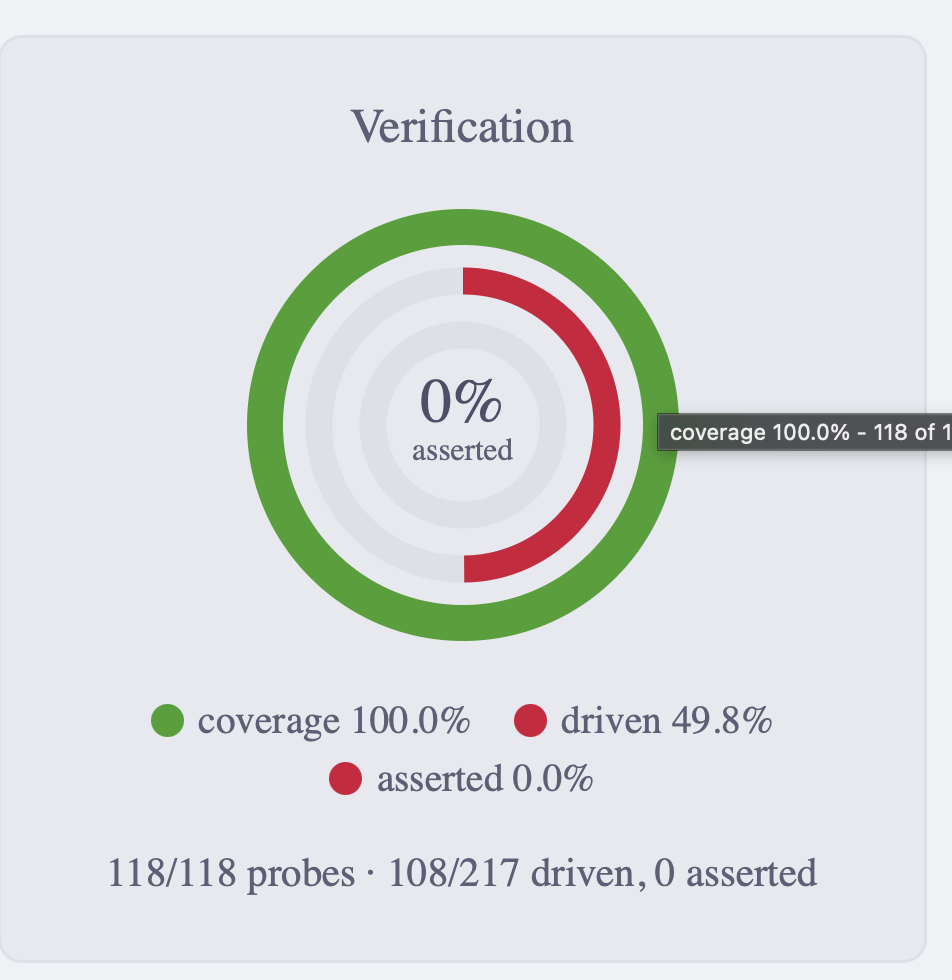 The verification target: a complete green outer ring for 100% coverage, a half-length red ring inside it for 49.8% driven, and an empty innermost ring for 0% asserted